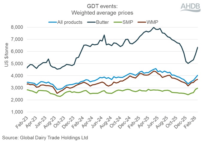 Line graph showing GDT events weighted average prices 17 February 2026.
